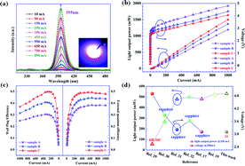 Graphical abstract: High-performance vertical GaN-based near-ultraviolet light-emitting diodes on Si substrates