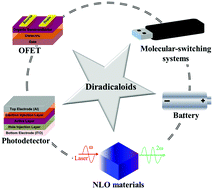 Graphical abstract: The electronic applications of stable diradicaloids: present and future