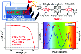 Graphical abstract: Enhanced light-harvesting of benzodithiophene conjugated porphyrin electron donors in organic solar cells