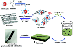 Graphical abstract: Enhanced dielectric property and energy density in poly(vinylidene fluoride-chlorotrifluoroethylene) nanocomposite incorporated with graphene functionalized with hyperbranched polyethylene-graft-poly(trifluoroethyl methacrylate) copolymer