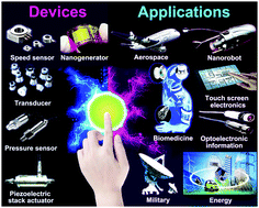 Graphical abstract: An overview of lead-free piezoelectric materials and devices