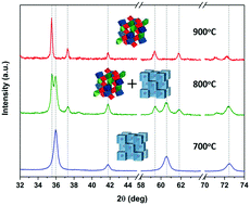 Graphical abstract: Low-temperature synthesis of CaZrTi2O7 zirconolite-type materials using ceramic, coprecipitation, and sol–gel methods