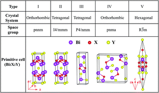 Graphical abstract: Geometric structures and electronic properties of the Bi2X2Y (X, Y = O, S, Se, and Te) ternary compound family: a systematic DFT study