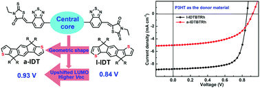 Graphical abstract: Enhanced open circuit voltage of small molecule acceptors containing angular-shaped indacenodithiophene units for P3HT-based organic solar cells