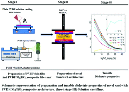 Graphical abstract: Synthesis and evaluation of PVDF–MgTiO3 polymer–ceramic composites for low-k dielectric applications