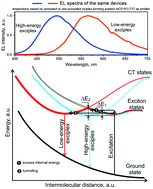 Graphical abstract: Dual nature of exciplexes: exciplex-forming properties of carbazole and fluorene hybrid trimers