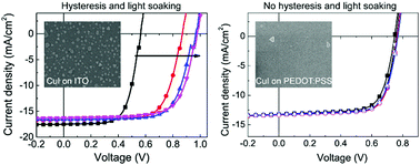 Graphical abstract: Aging-induced light-soaking effects and open-circuit voltage hysteretic behavior of inverted perovskite solar cells incorporating a hole transport metal halide layer via morphology-dependent inflow of iodide ions