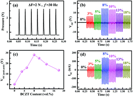 Graphical abstract: The alignment of BCZT particles in PDMS boosts the sensitivity and cycling reliability of a flexible piezoelectric touch sensor