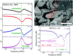 Graphical abstract: Millimeter-wave absorption properties of BaTiO3/Co3O4 composite powders controlled by high-frequency resonances of permittivity and permeability