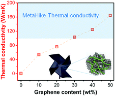 Graphical abstract: Highly flexible biodegradable cellulose nanofiber/graphene heat-spreader films with improved mechanical properties and enhanced thermal conductivity