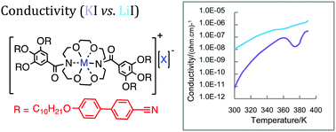 Graphical abstract: Li+ and K+ ionic conductivity in ionic nematic liquid crystals based on 18-diaza-crown ether substituted with six decylalkoxy-p-cyanobiphenyl chains