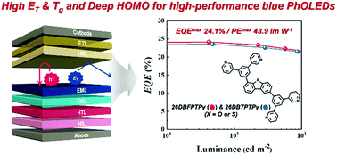 Graphical abstract: Novel hole blocking materials based on 2,6-disubstituted dibenzo[b,d]furan and dibenzo[b,d]thiophene segments for high-performance blue phosphorescent organic light-emitting diodes