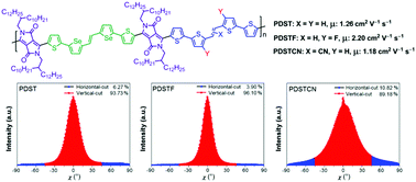 Graphical abstract: High-performance ternary π-conjugated copolymers containing diarylethylene units: synthesis, properties, and study of substituent effects on molecular aggregation and charge transport characteristics