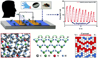 Graphical abstract: A universal respiration sensing platform utilizing surface water condensation