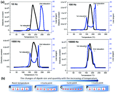 Graphical abstract: Novel prominent nylon-1 with excellent dielectric properties and a high Curie point