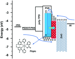 Graphical abstract: Preparation of efficient quantum dot light-emitting diodes by balancing charge injection and sensitizing emitting layer with phosphorescent dye