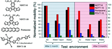 Graphical abstract: Water-stable organic field-effect transistors based on naphthodithieno[3,2-b]thiophene derivatives