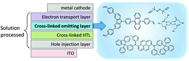 Graphical abstract: A new cross-linkable 9,10-diphenylanthracene derivative as a wide bandgap host for solution-processed organic light-emitting diodes