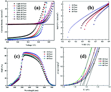 Graphical abstract: An 8.7% efficiency co-electrodeposited Cu2ZnSnS4 photovoltaic device fabricated via a pressurized post-sulfurization process