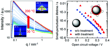 Graphical abstract: Ligand-free preparation of polymer/CuInS2 nanocrystal films and the influence of 1,3-benzenedithiol on their photovoltaic performance and charge recombination properties