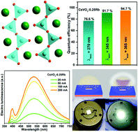 Graphical abstract: Evolution of highly efficient rare-earth free Cs(1−x)RbxVO3 phosphors as a single emitting component for NUV-based white LEDs