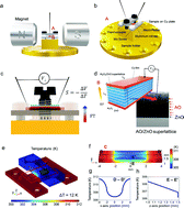 Graphical abstract: Cross-plane thermoelectric Seebeck coefficients in nanoscale Al2O3/ZnO superlattice films