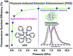 Graphical abstract: Pressure-induced emission enhancement in hexaphenylsilole: a computational study
