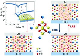 Graphical abstract: A solution processed metal–oxo cluster for rewritable resistive memory devices