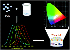 Graphical abstract: New multicolored AIE photoluminescent polymers prepared by controlling the pH value