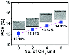 Graphical abstract: Improved performance of planar perovskite devices via inclusion of ammonium acid iodide (AAI) derivatives using a two step inter-diffusion process