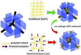 Graphical abstract: Stable soft cubic superstructure enabled by hydrogen-bond complex functionalized polymer/liquid crystal system