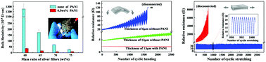 Graphical abstract: Fabrication of high performance printed flexible conductors by doping of polyaniline nanomaterials into silver paste