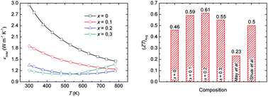 Graphical abstract: Large reduction of thermal conductivity leading to enhanced thermoelectric performance in p-type Mg3Bi2–YbMg2Bi2 solid solutions