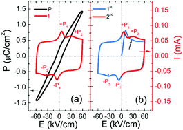 Graphical abstract: Ferroelectric transitions in silver niobate ceramics