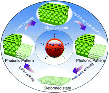 Graphical abstract: Two-way rewritable and stable photonic patterns enabled by near-infrared laser-responsive shape memory photonic crystals