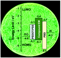 Graphical abstract: Bipolar luminescent azaindole derivative exhibiting aggregation-induced emission for non-doped organic light-emitting diodes