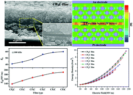 Graphical abstract: High dielectric constant and energy density achieved in sandwich-structured SrTiO3 nanocomposite thick films by interface modulation