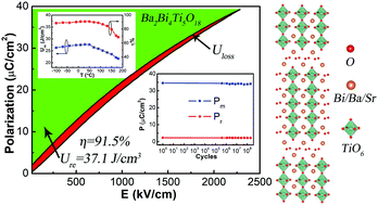 Graphical abstract: Lead-free A2Bi4Ti5O18 thin film capacitors (A = Ba and Sr) with large energy storage density, high efficiency, and excellent thermal stability