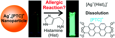 Graphical abstract: Fluorescence-based histamine sensing with inorganic–organic hybrid nanoparticles