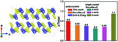 Graphical abstract: Sn vacancy engineering for enhancing the thermoelectric performance of two-dimensional SnS