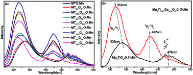 Graphical abstract: Enhanced photoluminescence and thermal properties due to size mismatch in Mg2TixGe1−xO4:Mn4+ deep-red phosphors