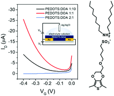 Graphical abstract: Organic electrochemical transistors from supramolecular complexes of conjugated polyelectrolyte PEDOTS