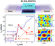 Graphical abstract: A sub-10 nm monolayer ReS2 transistor for low-power applications