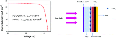 Graphical abstract: Improved photovoltaic performance of perovskite solar cells by utilizing down-conversion NaYF4:Eu3+ nanophosphors