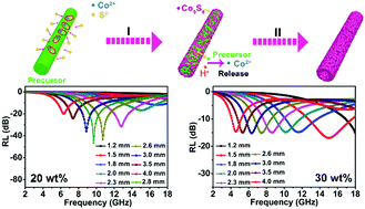 Graphical abstract: Porous Co9S8 nanotubes with the percolation effect for lightweight and highly efficient electromagnetic wave absorption