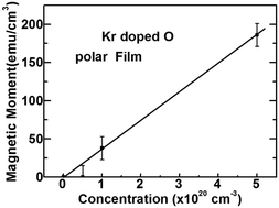 Graphical abstract: Extremely large d0 magnetism in krypton implanted polar ZnO films