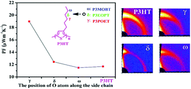 Graphical abstract: Fine-tuning the solid-state ordering and thermoelectric performance of regioregular P3HT analogues by sequential oxygen-substitution of carbon atoms along the alkyl side chains