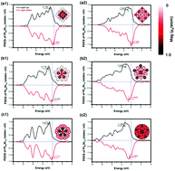 Graphical abstract: Magnetism in bimetallic PtxNiN−x clusters via cross-atomic coupling