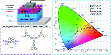 Graphical abstract: An arylphosphine oxide and phosphonate combination as a solution processable electron injection layer for power-efficient PLEDs