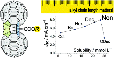 Graphical abstract: Double-caged fullerene acceptors: effect of alkyl chain length on photovoltaic performance
